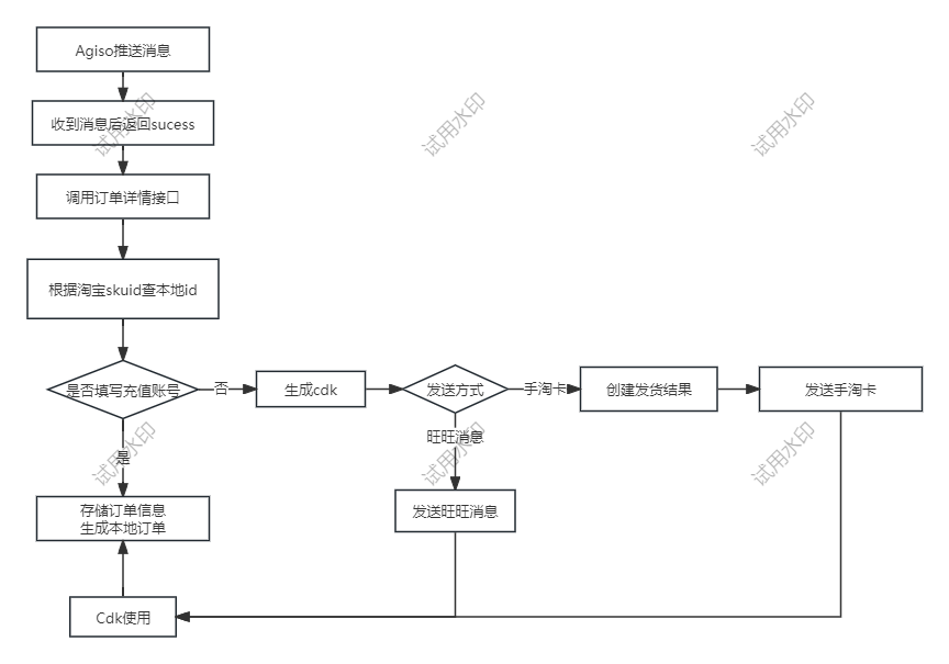 阿奇索电商配置发送手淘卡或旺旺消息 阿奇索电商配置发送手淘卡或旺旺消息