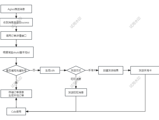 阿奇索电商配置发送手淘卡或旺旺消息